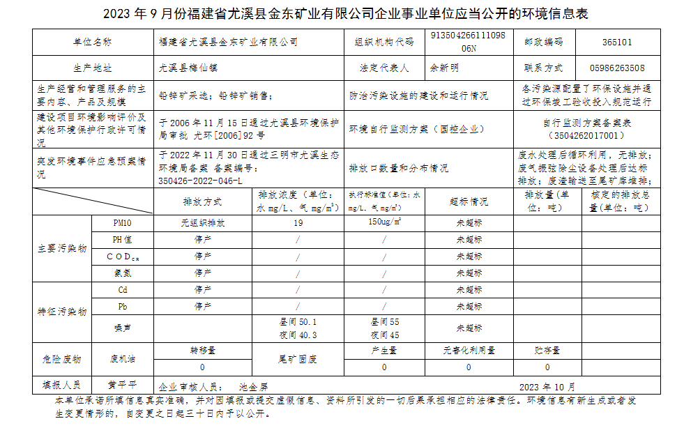 2023年9月份福建省尤溪县MILAN米兰体育（中国）官方网站矿业有限MILAN米兰体育（中国）官方网站企业事业单位应当公开的环境信息表.png